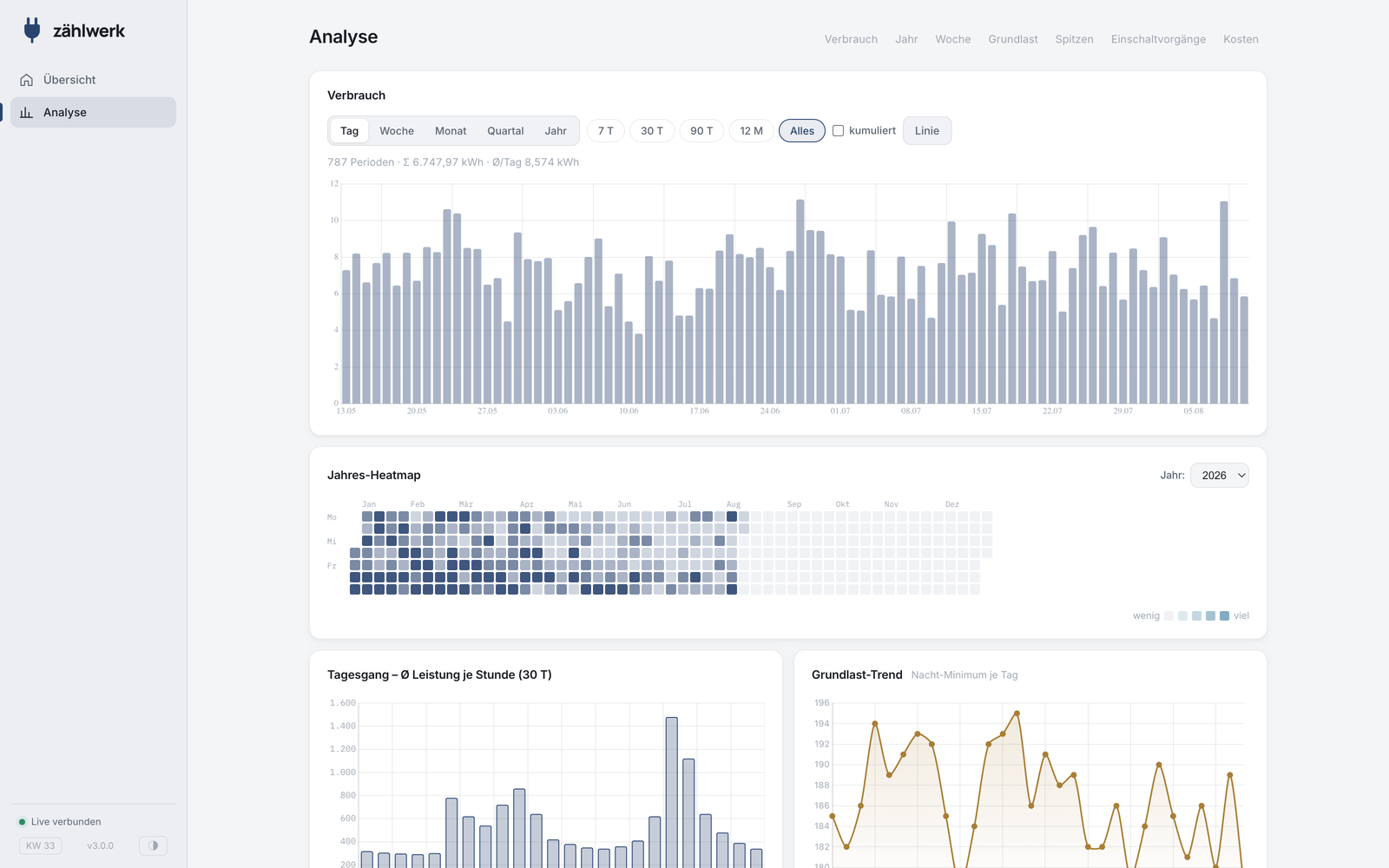 Analyse mit Jahres-Heatmap und Wochenprofil – wann der Haushalt wirklich lebt