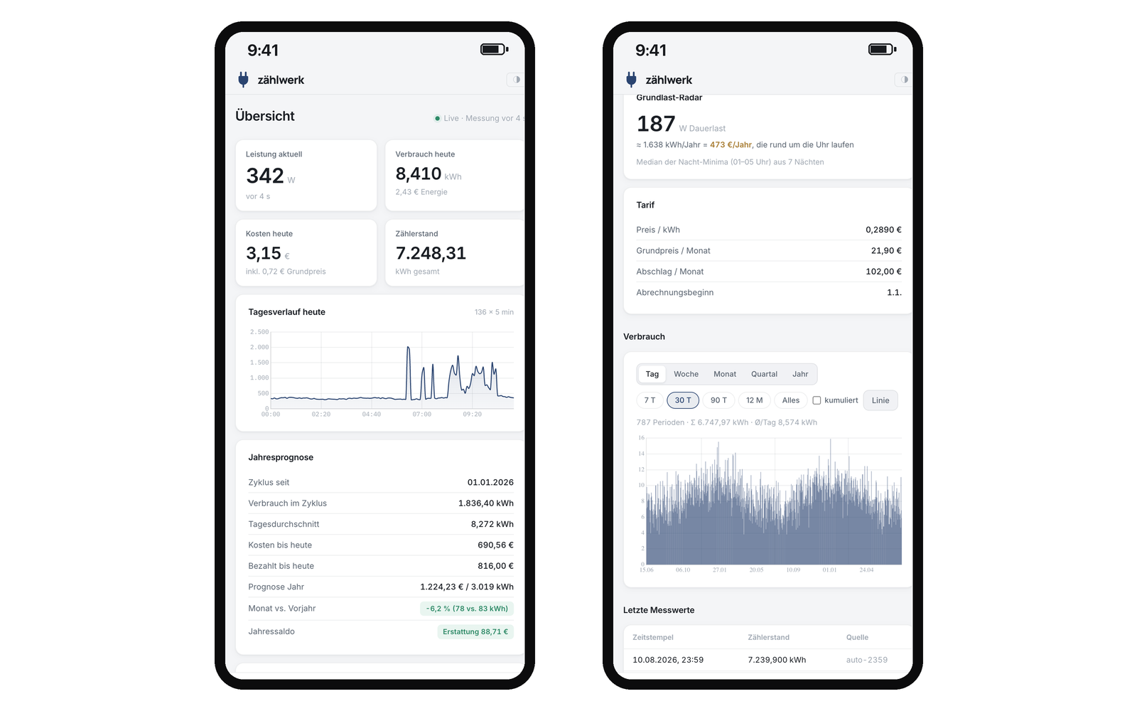 Gemacht fürs Telefon: Tagesverlauf, Kosten und Grundlast auf einen Blick